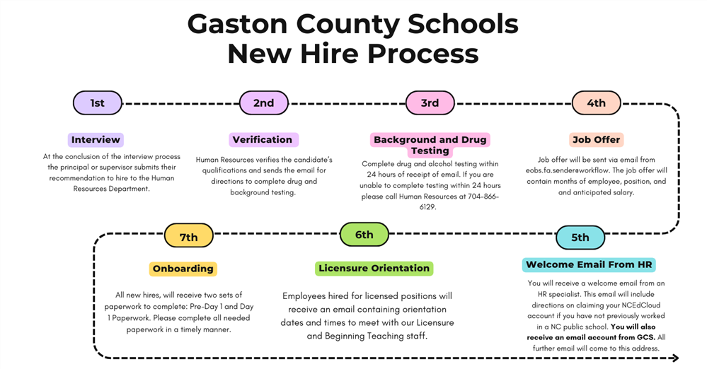 New Employee Hiring Timeline
